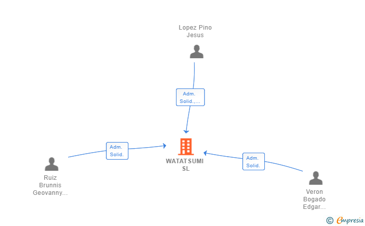 Vinculaciones societarias de WATATSUMI SL
