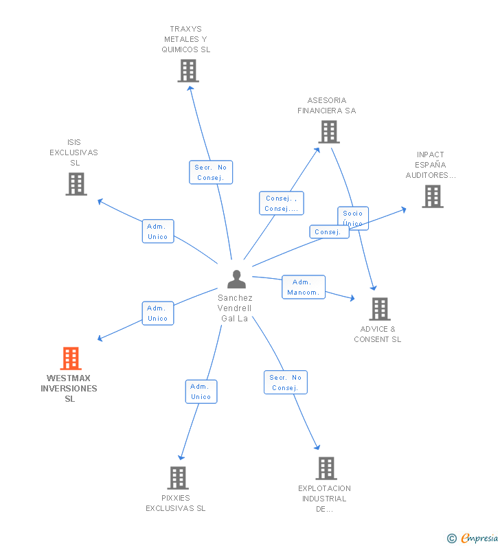 Vinculaciones societarias de FORWARDING FORBES AIR&SEA SL