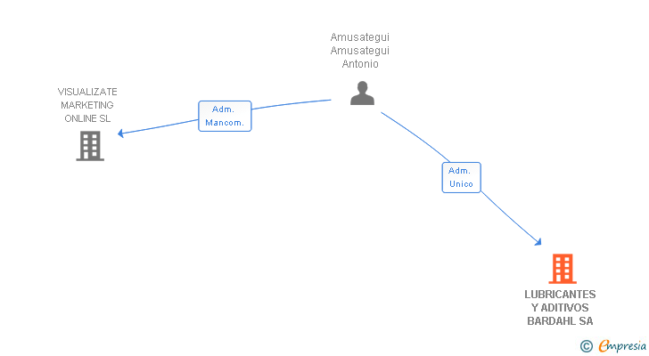 Vinculaciones societarias de LUBRICANTES Y ADITIVOS BARDAHL SA