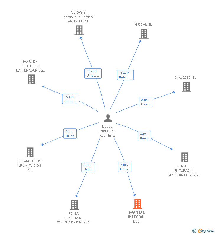 Vinculaciones societarias de FRANJAL INTEGRAL DE SERVICIOS SL