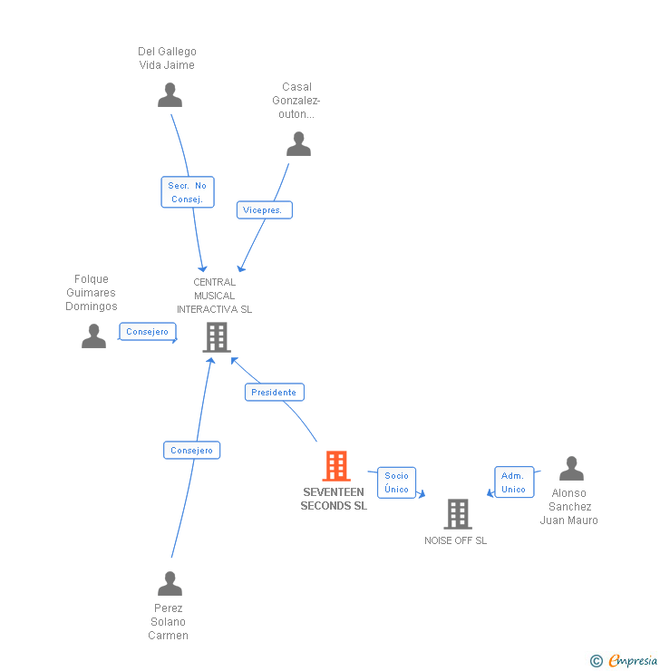Vinculaciones societarias de SEVENTEEN SECONDS SL