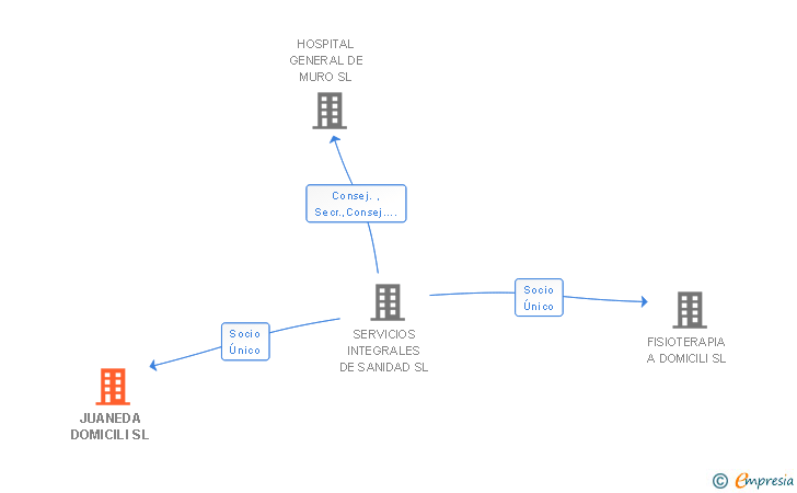 Vinculaciones societarias de JUANEDA DOMICILI SL (EXTINGUIDA)