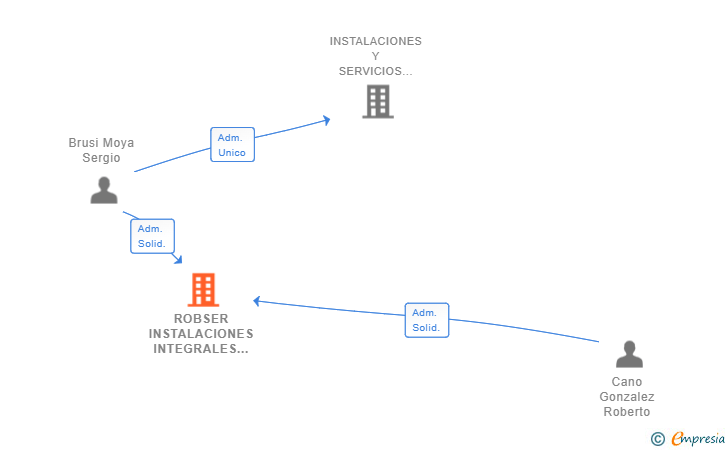 Vinculaciones societarias de ROBSER INSTALACIONES INTEGRALES SL
