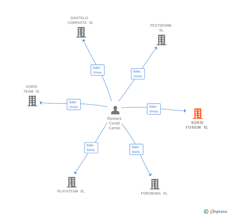 Vinculaciones societarias de SORSI FUSION SL