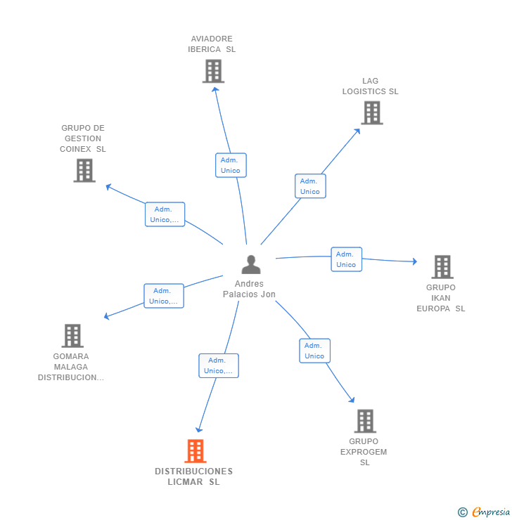 Vinculaciones societarias de DISTRIBUCIONES LICMAR SL