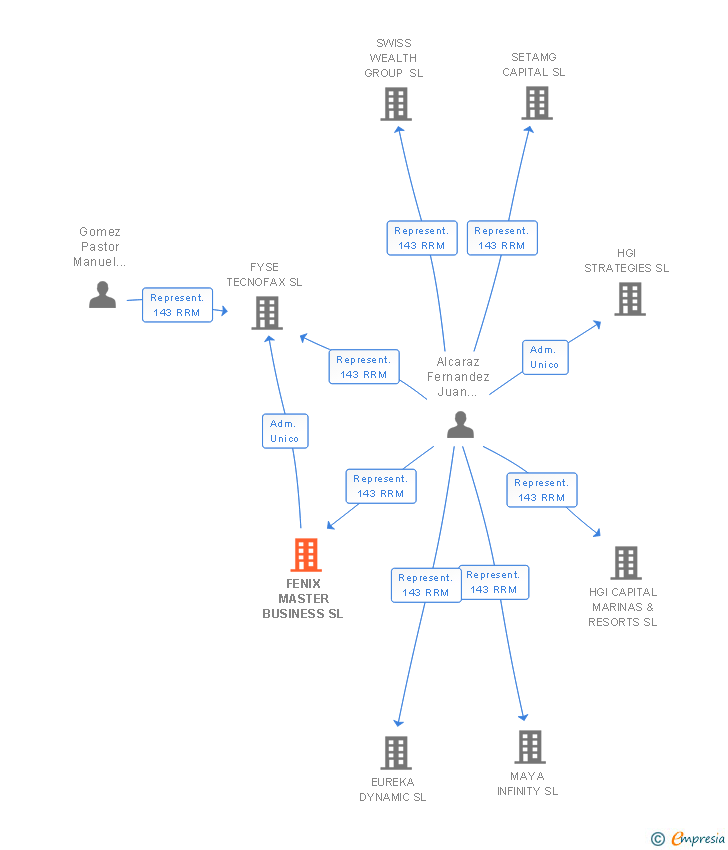 Vinculaciones societarias de FENIX MASTER BUSINESS SL