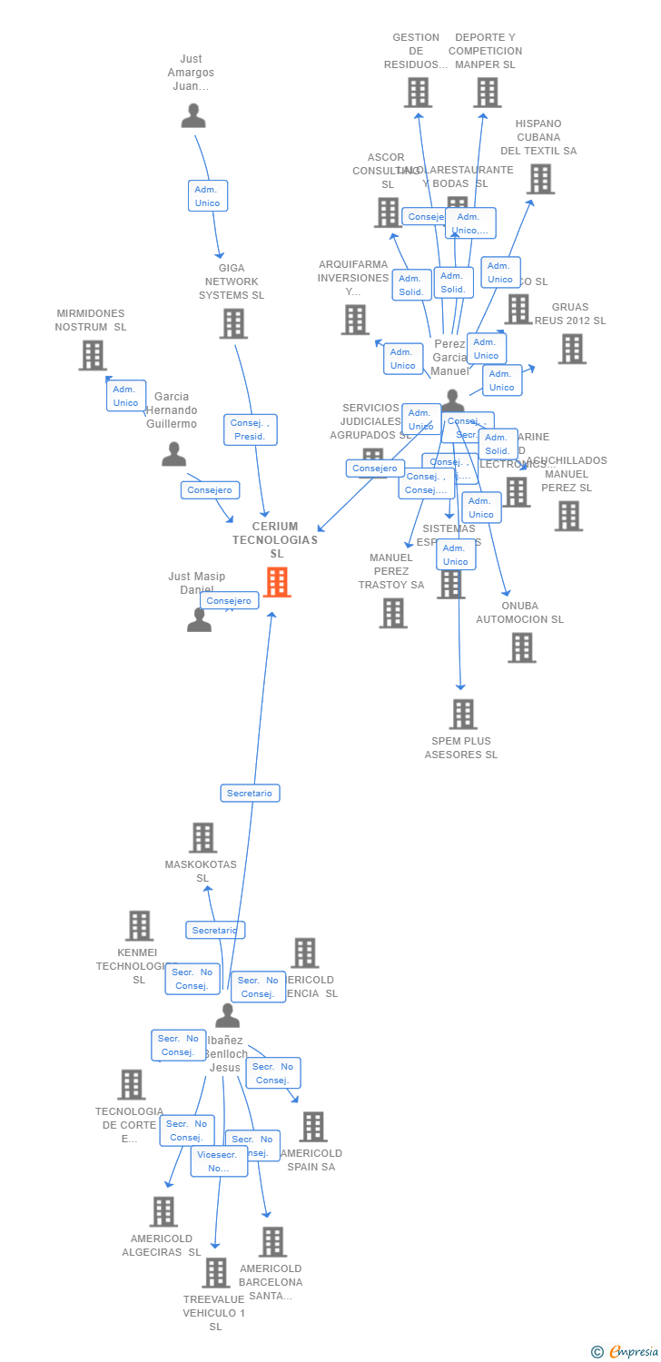 Vinculaciones societarias de CERIUM TECNOLOGIAS SL