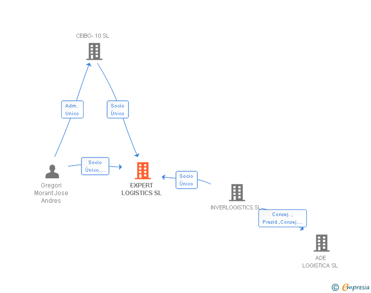 Vinculaciones societarias de EXPERT LOGISTICS SL