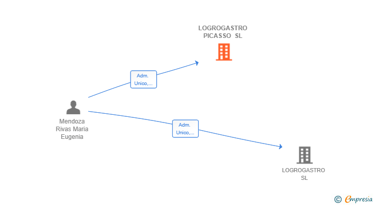 Vinculaciones societarias de LOGROGASTRO PICASSO SL
