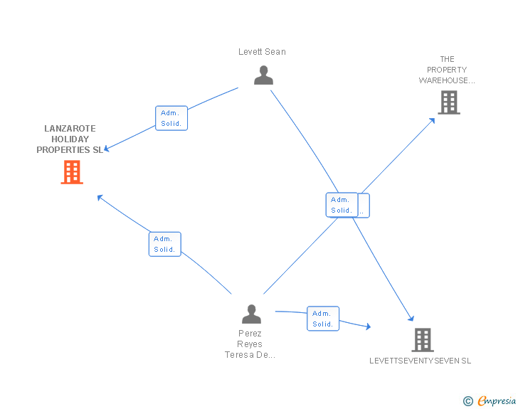 Vinculaciones societarias de LANZAROTE HOLIDAY PROPERTIES SL
