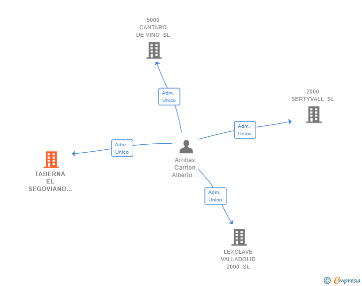 Vinculaciones societarias de TABERNA EL SEGOVIANO 2020 SL