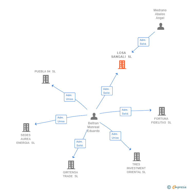 Vinculaciones societarias de LOSA SANGALI SL