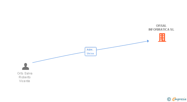 Vinculaciones societarias de ORSAL INFORMATICA SL