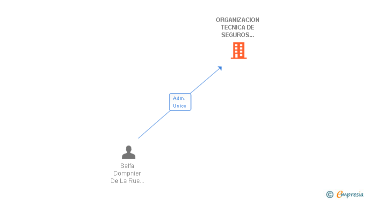 Vinculaciones societarias de ORGANIZACION TECNICA DE SEGUROS SOCIEDAD ANONIMA CORREDURIA DE SEGUROS