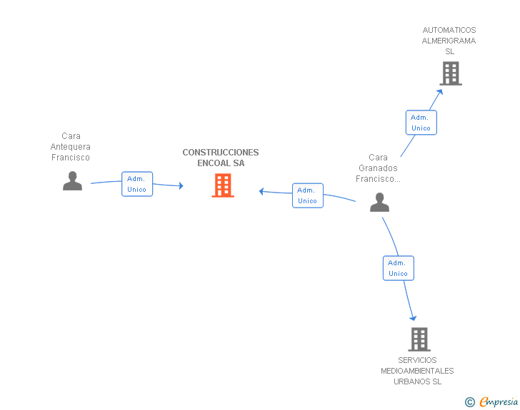 Vinculaciones societarias de CONSTRUCCIONES ENCOAL SA