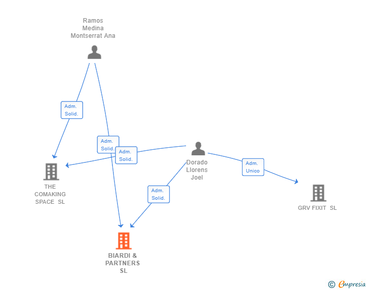 Vinculaciones societarias de BIARDI & PARTNERS SL