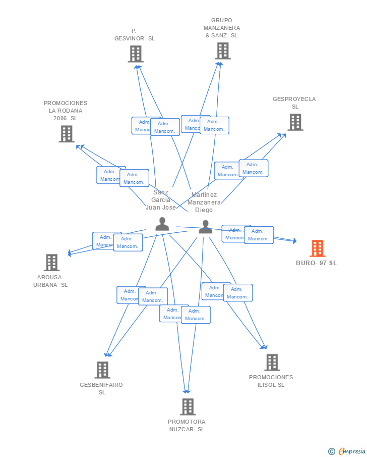 Vinculaciones societarias de BURO-97 SL