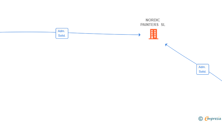 Vinculaciones societarias de NORDIC PAINTERS SL