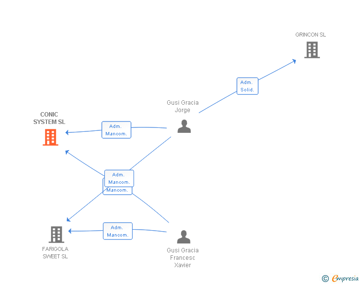 Vinculaciones societarias de CONIC SYSTEM SL