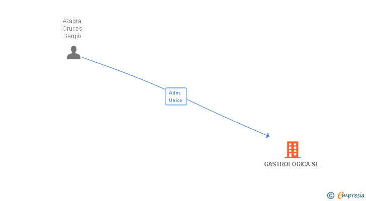 Vinculaciones societarias de GASTROLOGICA SL