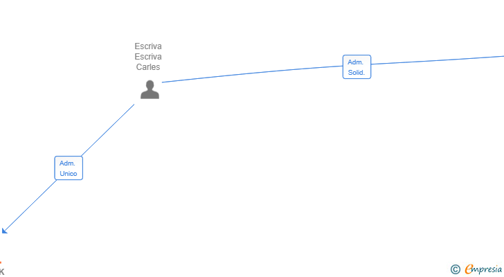 Vinculaciones societarias de FABRIK MULTIBRAND GROUP SL