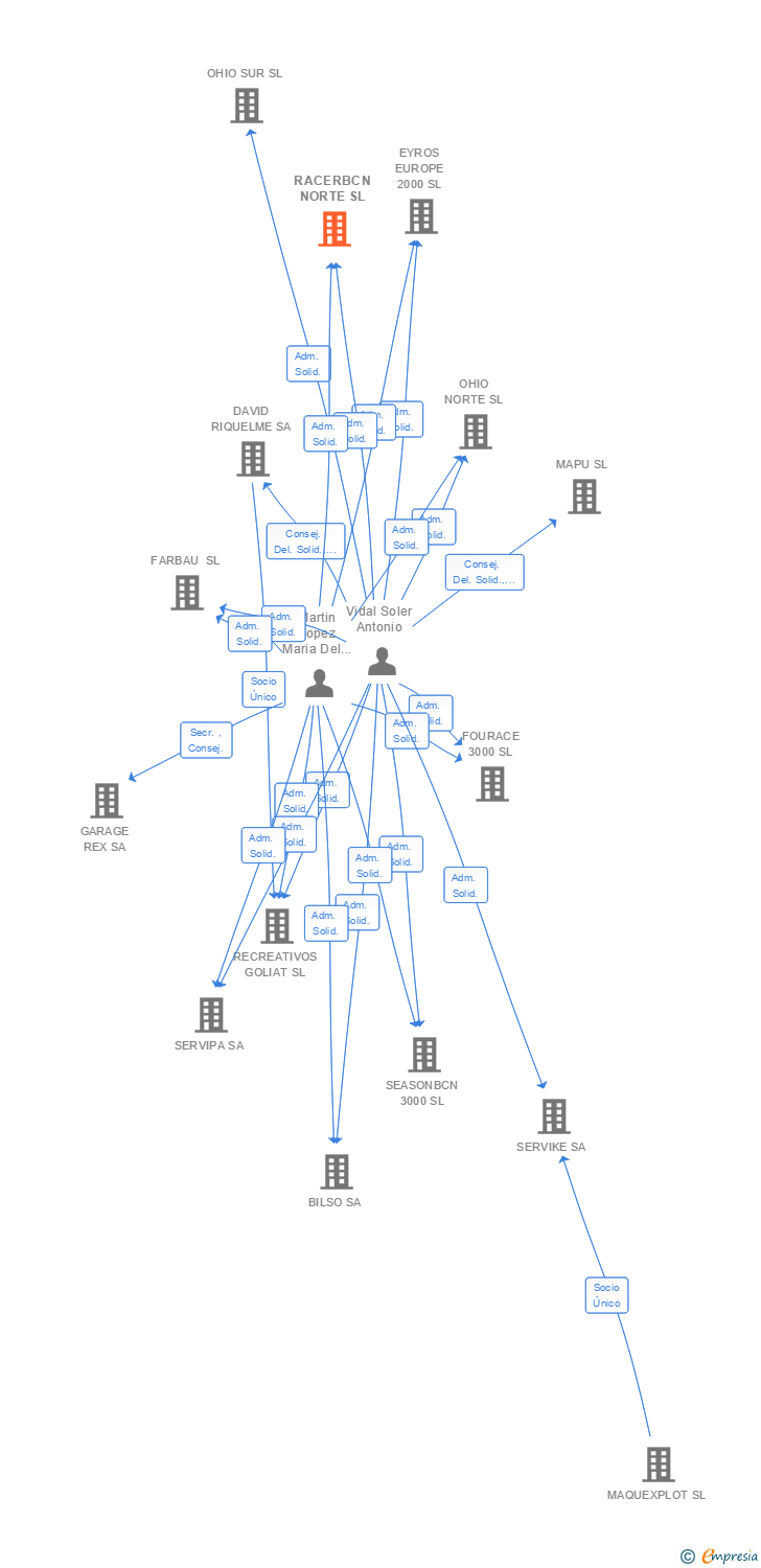 Vinculaciones societarias de RACERBCN NORTE SL
