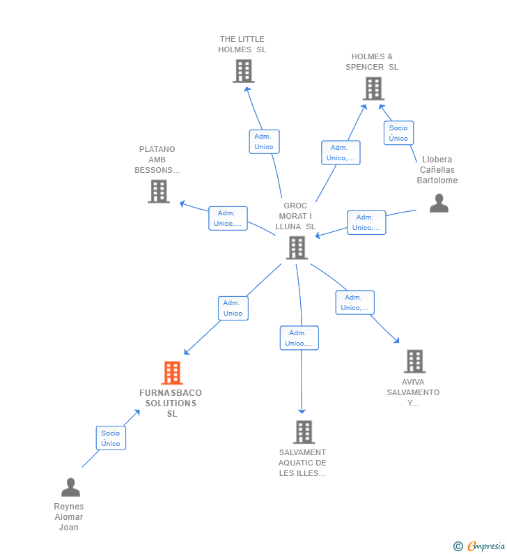 Vinculaciones societarias de FURNASBACO SOLUTIONS SL