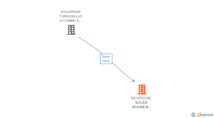 Vinculaciones societarias de DEUTSCHE SOLAR SPANIEN 12 SL