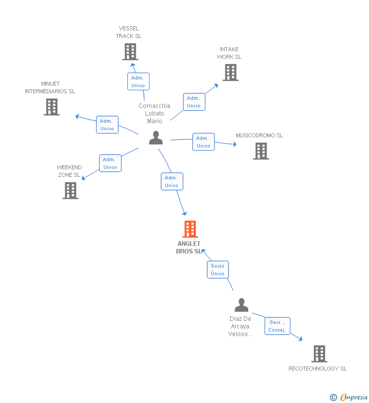 Vinculaciones societarias de ANGLET BROS SL