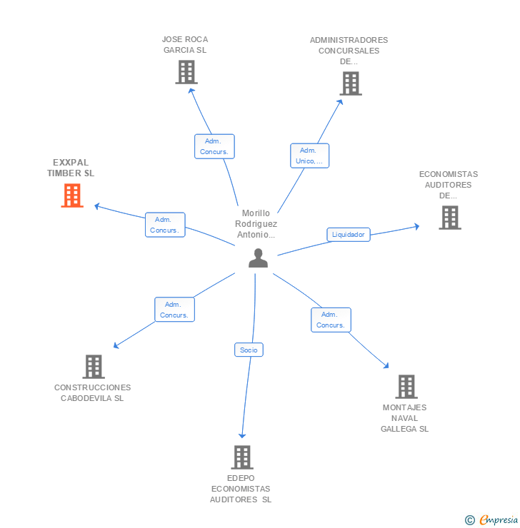 Vinculaciones societarias de EXXPAL TIMBER SL