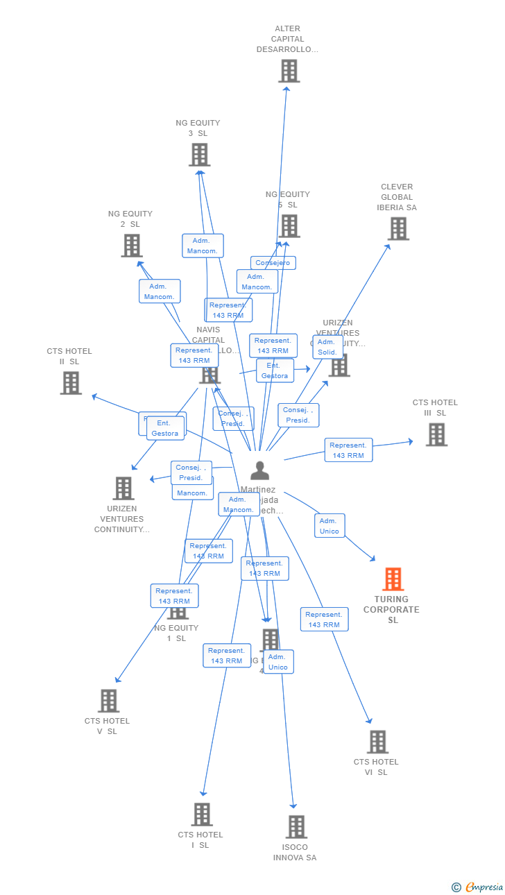 Vinculaciones societarias de TURING CORPORATE SL