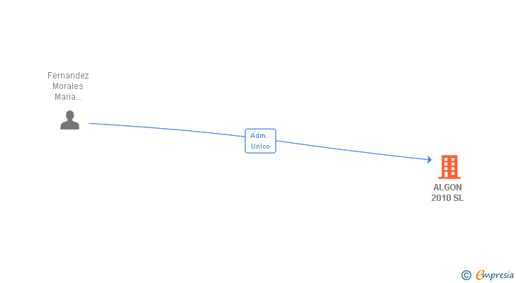 Vinculaciones societarias de ALGON 2010 SL