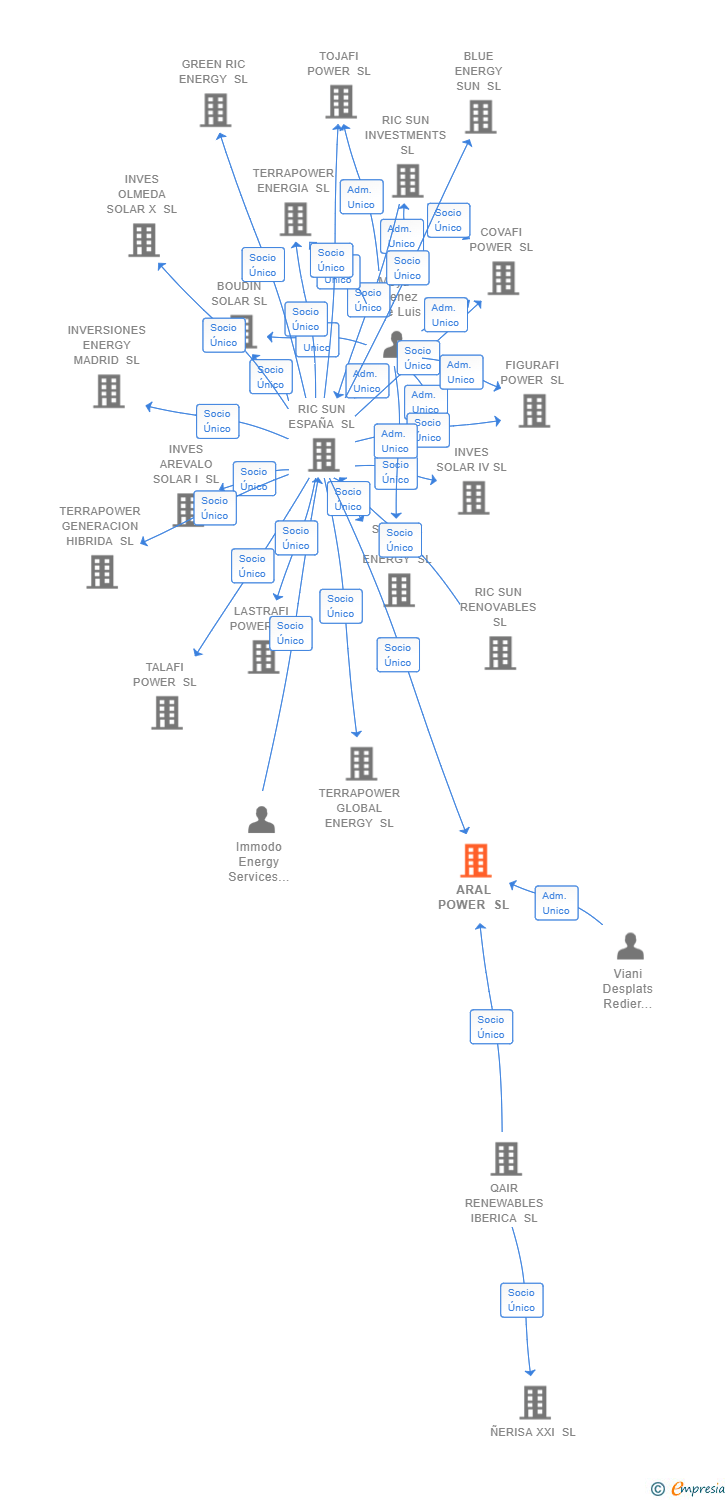 Vinculaciones societarias de ARAL POWER SL