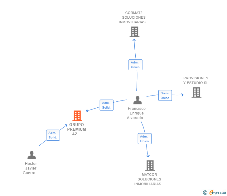 Vinculaciones societarias de GRUPO PREMIUM AZ GESTION GLOBAL SL