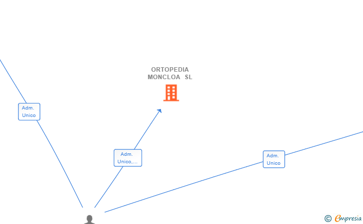 Vinculaciones societarias de ORTOPEDIA MONCLOA SL