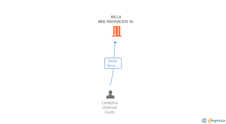 Vinculaciones societarias de KILLA MULTISERVICIOS SL