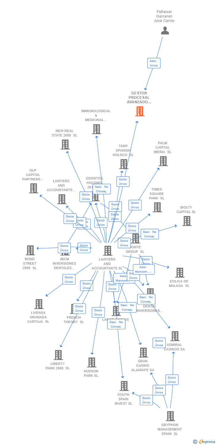 Vinculaciones societarias de GESTOR PROCESAL AVANZADO SL