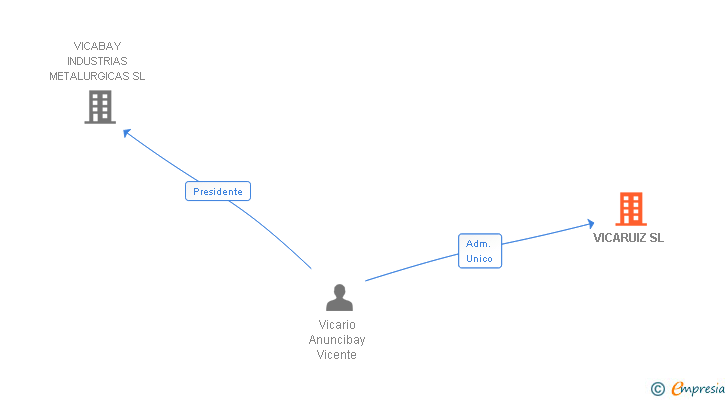 Vinculaciones societarias de VICARUIZ SL