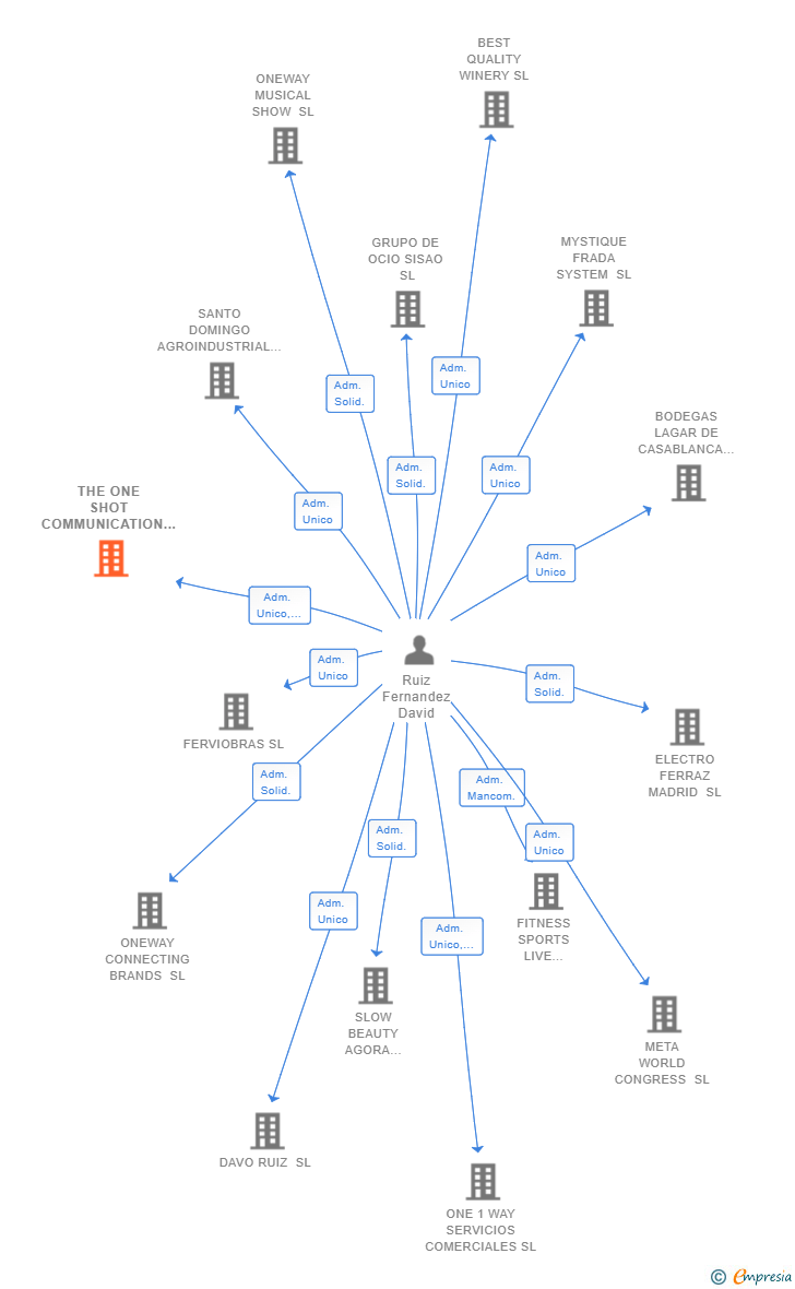 Vinculaciones societarias de THE ONE SHOT COMMUNICATION CONSULTING SL