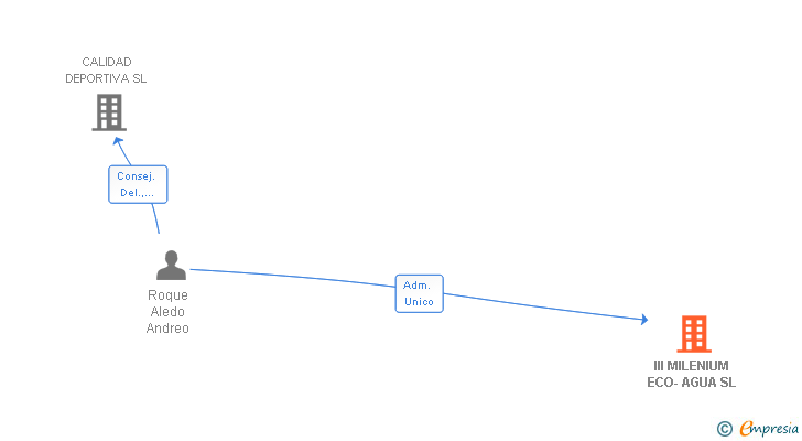 Vinculaciones societarias de III MILENIUM ECO-AGUA SL