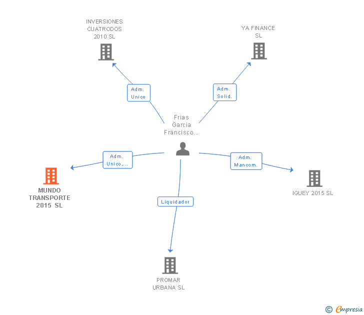 Vinculaciones societarias de MUNDO TRANSPORTE 2015 SL