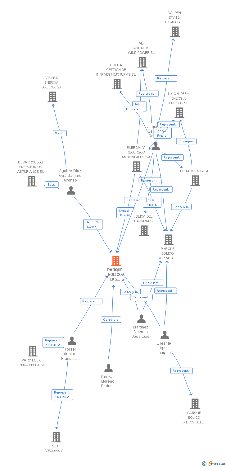 Vinculaciones societarias de PARQUE EOLICO LAS TADEAS SL