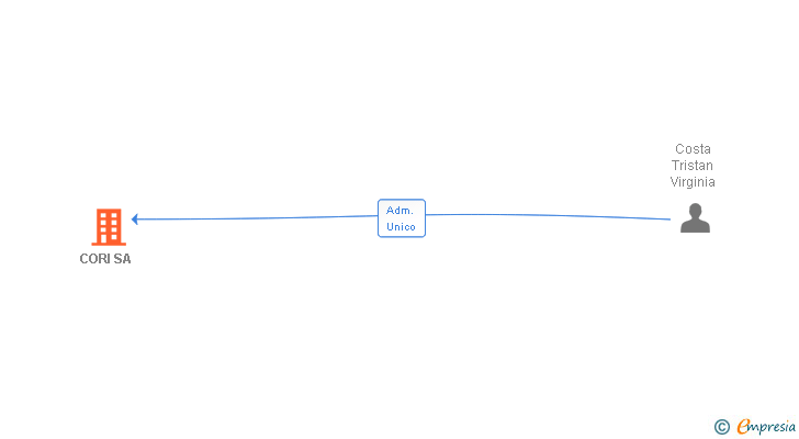 Vinculaciones societarias de CORI SA