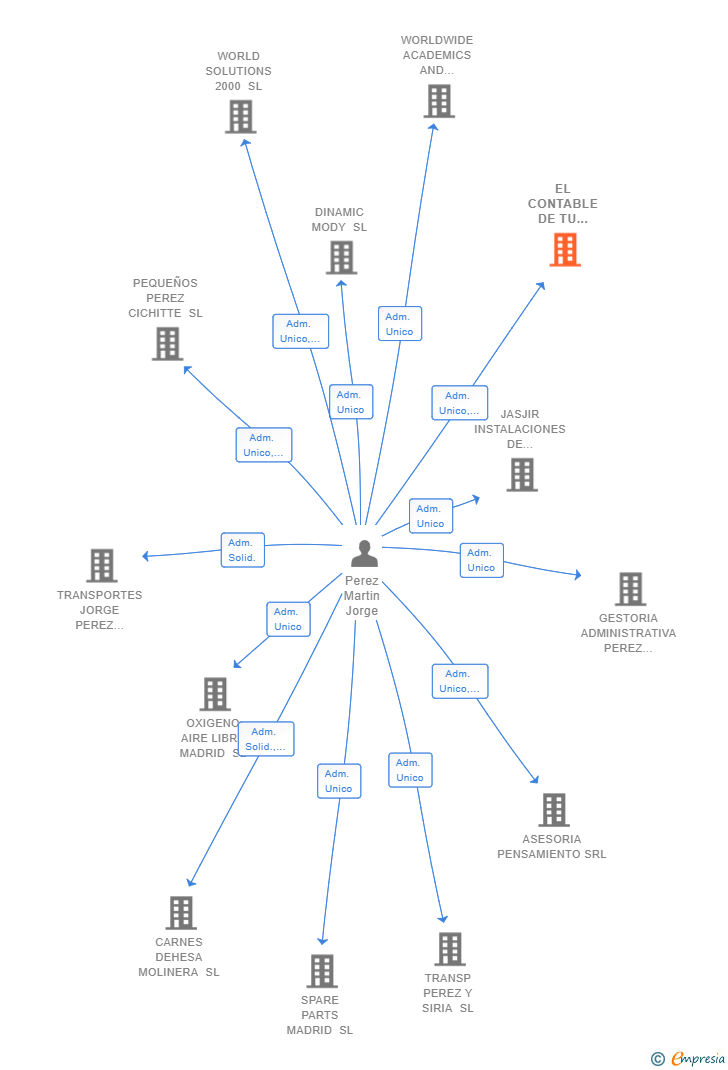 Vinculaciones societarias de EL CONTABLE DE TU EMPRESA SL