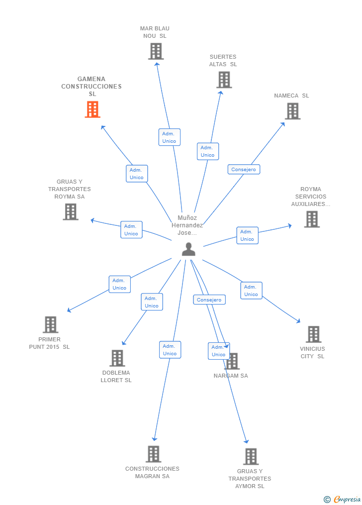 Vinculaciones societarias de GAMENA CONSTRUCCIONES SL