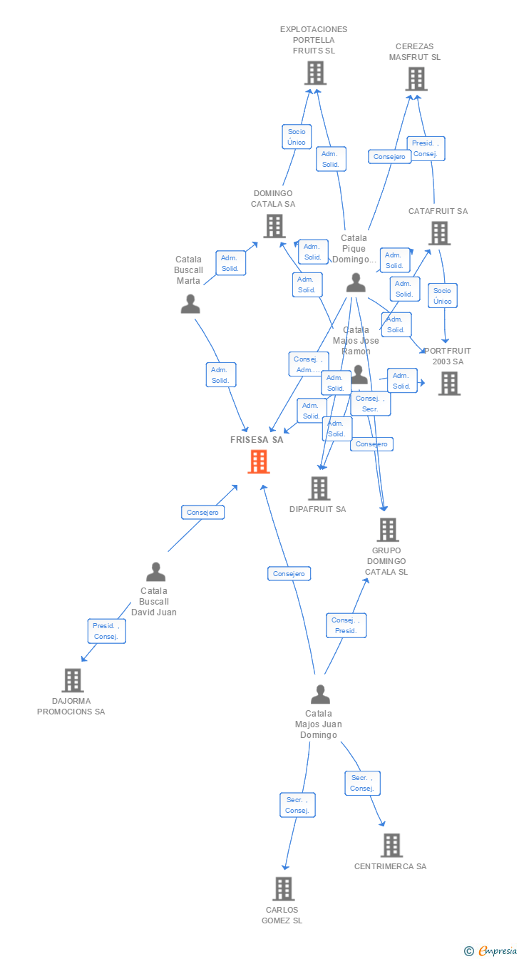 Vinculaciones societarias de FRISESA SA