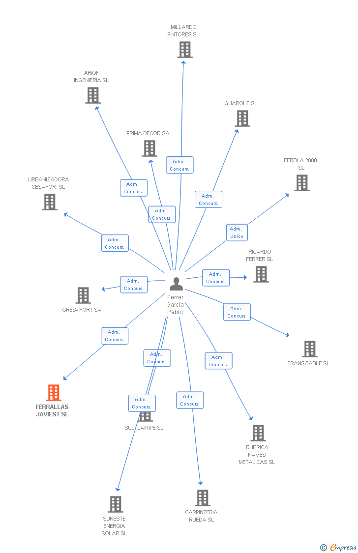 Vinculaciones societarias de FERRALLAS JAVIEST SL