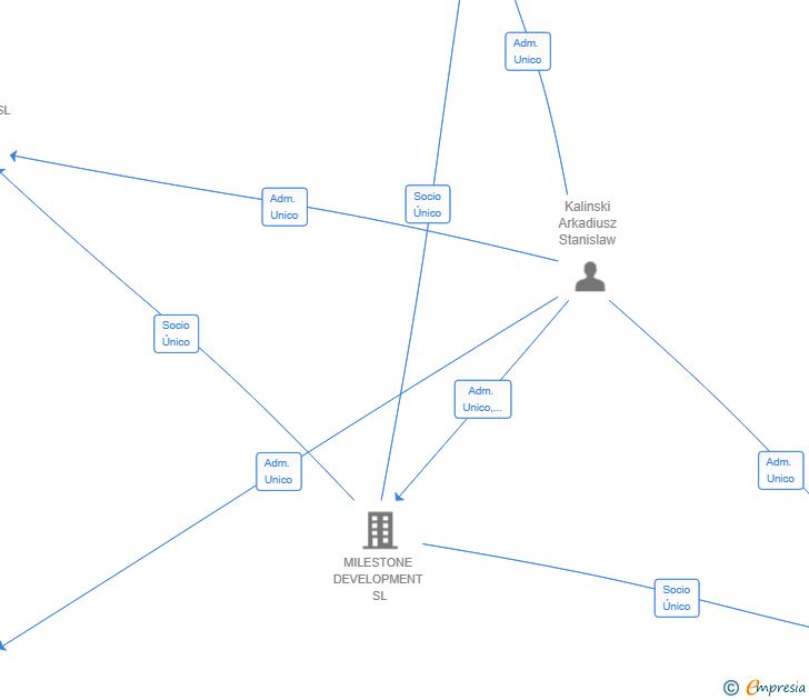 Vinculaciones societarias de MILESTONE BENISSA SL