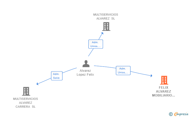 Vinculaciones societarias de FELIX ALVAREZ MOBILIARIO DE OFICINA SL