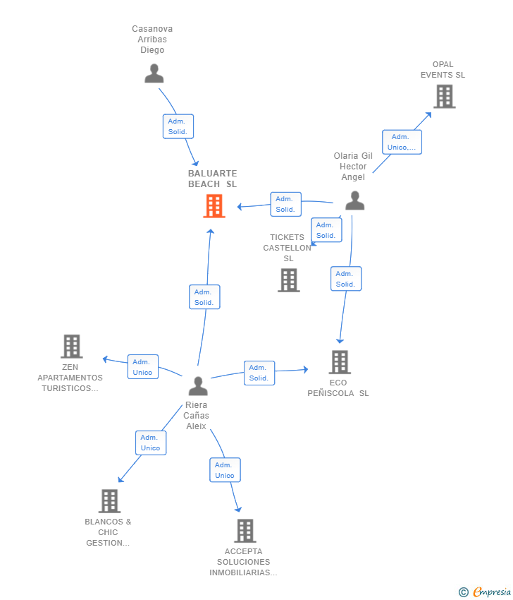 Vinculaciones societarias de BALUARTE BEACH SL